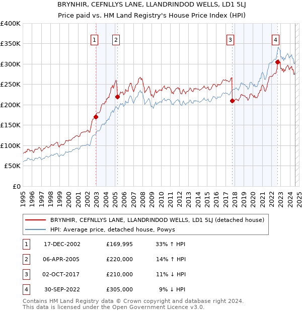 BRYNHIR, CEFNLLYS LANE, LLANDRINDOD WELLS, LD1 5LJ: Price paid vs HM Land Registry's House Price Index