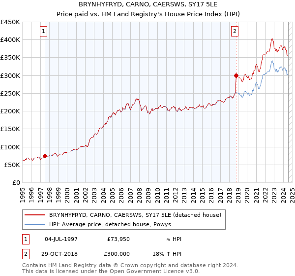 BRYNHYFRYD, CARNO, CAERSWS, SY17 5LE: Price paid vs HM Land Registry's House Price Index