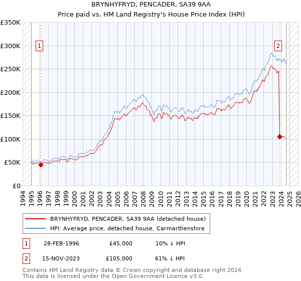 BRYNHYFRYD, PENCADER, SA39 9AA: Price paid vs HM Land Registry's House Price Index