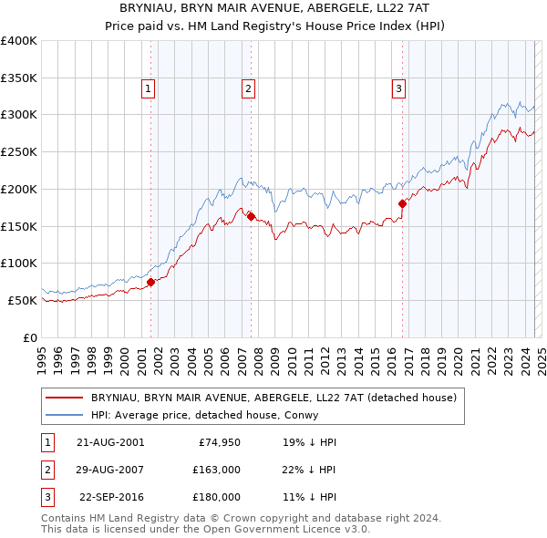 BRYNIAU, BRYN MAIR AVENUE, ABERGELE, LL22 7AT: Price paid vs HM Land Registry's House Price Index