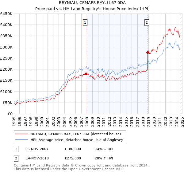 BRYNIAU, CEMAES BAY, LL67 0DA: Price paid vs HM Land Registry's House Price Index