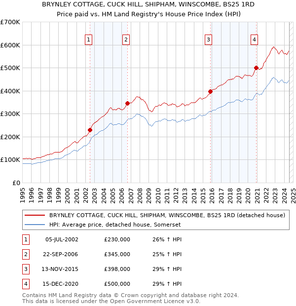 BRYNLEY COTTAGE, CUCK HILL, SHIPHAM, WINSCOMBE, BS25 1RD: Price paid vs HM Land Registry's House Price Index