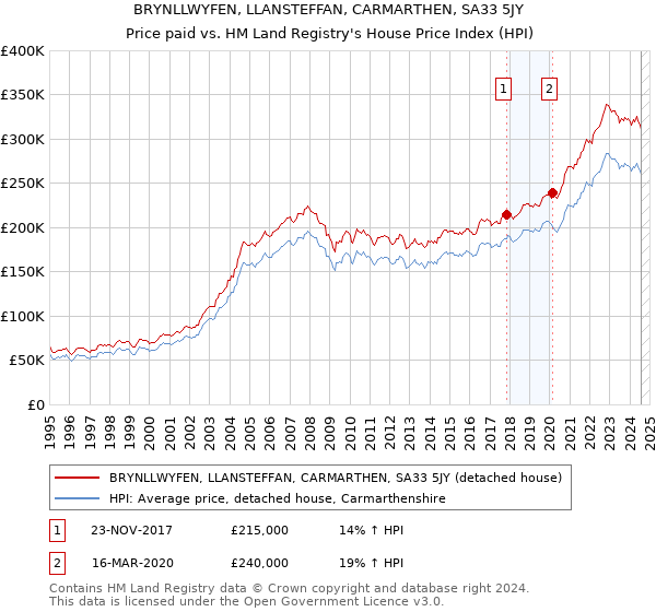 BRYNLLWYFEN, LLANSTEFFAN, CARMARTHEN, SA33 5JY: Price paid vs HM Land Registry's House Price Index