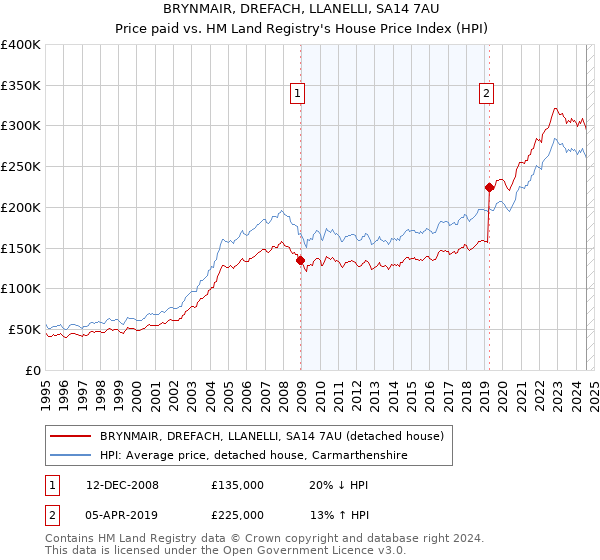 BRYNMAIR, DREFACH, LLANELLI, SA14 7AU: Price paid vs HM Land Registry's House Price Index