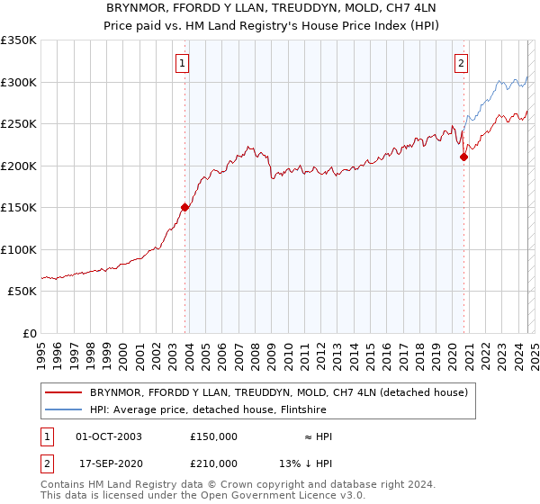 BRYNMOR, FFORDD Y LLAN, TREUDDYN, MOLD, CH7 4LN: Price paid vs HM Land Registry's House Price Index