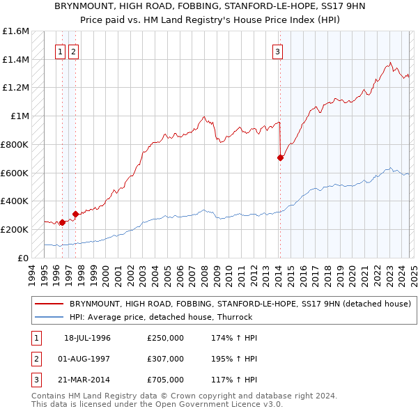 BRYNMOUNT, HIGH ROAD, FOBBING, STANFORD-LE-HOPE, SS17 9HN: Price paid vs HM Land Registry's House Price Index