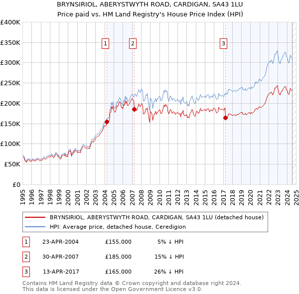 BRYNSIRIOL, ABERYSTWYTH ROAD, CARDIGAN, SA43 1LU: Price paid vs HM Land Registry's House Price Index