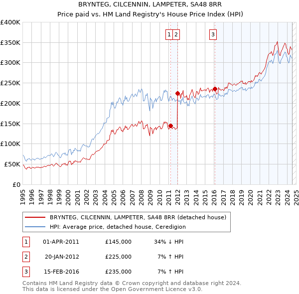 BRYNTEG, CILCENNIN, LAMPETER, SA48 8RR: Price paid vs HM Land Registry's House Price Index