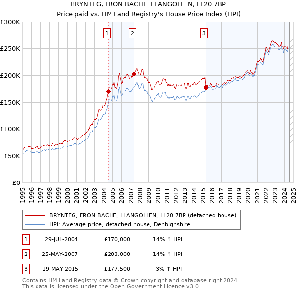 BRYNTEG, FRON BACHE, LLANGOLLEN, LL20 7BP: Price paid vs HM Land Registry's House Price Index