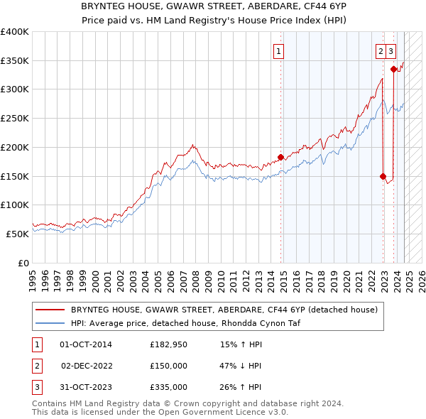 BRYNTEG HOUSE, GWAWR STREET, ABERDARE, CF44 6YP: Price paid vs HM Land Registry's House Price Index