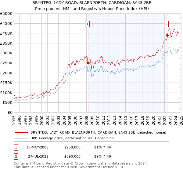 BRYNTEG, LADY ROAD, BLAENPORTH, CARDIGAN, SA43 2BE: Price paid vs HM Land Registry's House Price Index