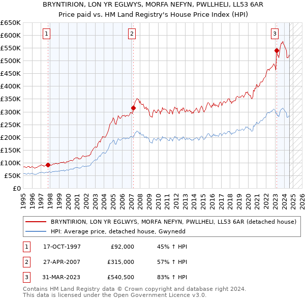 BRYNTIRION, LON YR EGLWYS, MORFA NEFYN, PWLLHELI, LL53 6AR: Price paid vs HM Land Registry's House Price Index