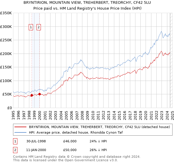 BRYNTIRION, MOUNTAIN VIEW, TREHERBERT, TREORCHY, CF42 5LU: Price paid vs HM Land Registry's House Price Index