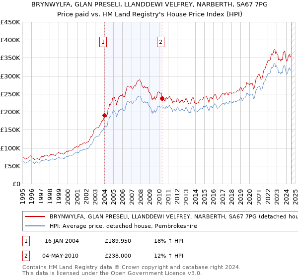 BRYNWYLFA, GLAN PRESELI, LLANDDEWI VELFREY, NARBERTH, SA67 7PG: Price paid vs HM Land Registry's House Price Index