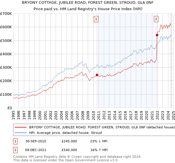 BRYONY COTTAGE, JUBILEE ROAD, FOREST GREEN, STROUD, GL6 0NF: Price paid vs HM Land Registry's House Price Index