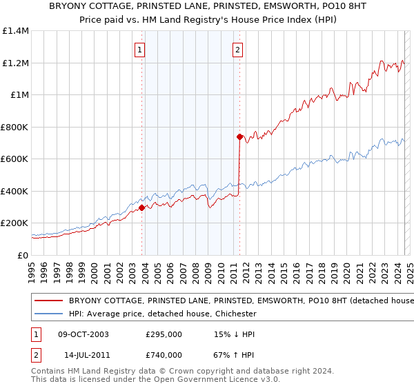 BRYONY COTTAGE, PRINSTED LANE, PRINSTED, EMSWORTH, PO10 8HT: Price paid vs HM Land Registry's House Price Index