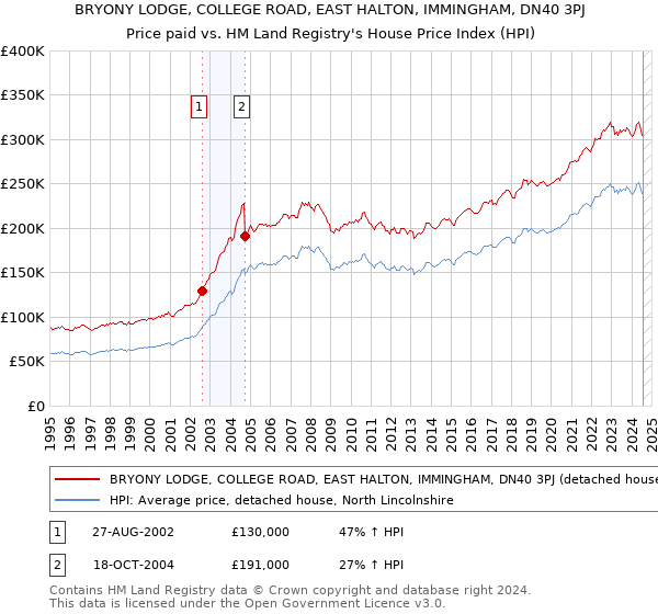 BRYONY LODGE, COLLEGE ROAD, EAST HALTON, IMMINGHAM, DN40 3PJ: Price paid vs HM Land Registry's House Price Index