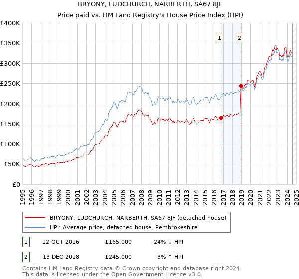 BRYONY, LUDCHURCH, NARBERTH, SA67 8JF: Price paid vs HM Land Registry's House Price Index