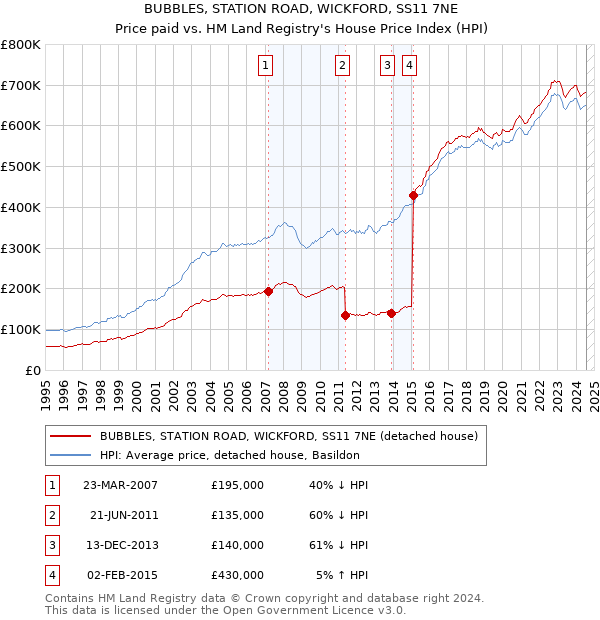 BUBBLES, STATION ROAD, WICKFORD, SS11 7NE: Price paid vs HM Land Registry's House Price Index