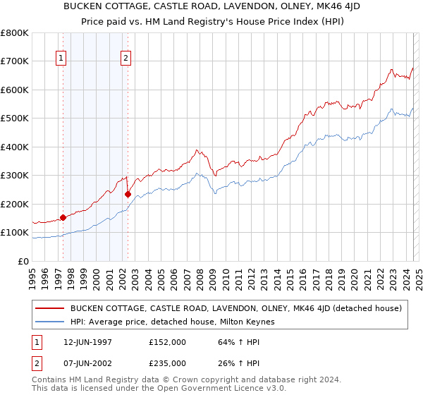 BUCKEN COTTAGE, CASTLE ROAD, LAVENDON, OLNEY, MK46 4JD: Price paid vs HM Land Registry's House Price Index