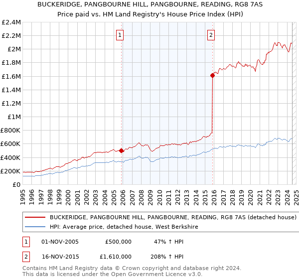 BUCKERIDGE, PANGBOURNE HILL, PANGBOURNE, READING, RG8 7AS: Price paid vs HM Land Registry's House Price Index