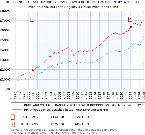 BUCKLAND COTTAGE, BANBURY ROAD, LOWER BODDINGTON, DAVENTRY, NN11 6XY: Price paid vs HM Land Registry's House Price Index