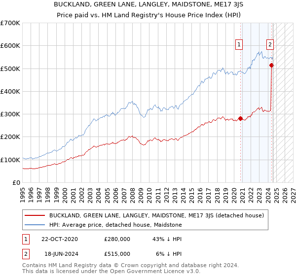 BUCKLAND, GREEN LANE, LANGLEY, MAIDSTONE, ME17 3JS: Price paid vs HM Land Registry's House Price Index