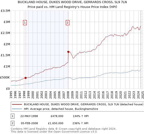 BUCKLAND HOUSE, DUKES WOOD DRIVE, GERRARDS CROSS, SL9 7LN: Price paid vs HM Land Registry's House Price Index