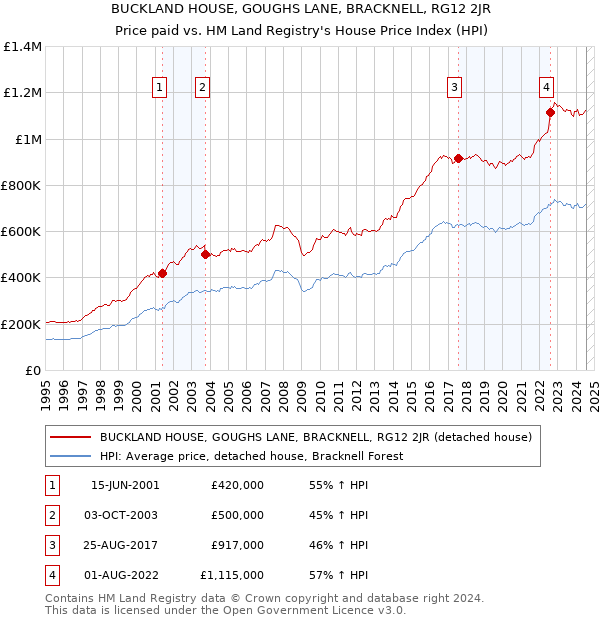 BUCKLAND HOUSE, GOUGHS LANE, BRACKNELL, RG12 2JR: Price paid vs HM Land Registry's House Price Index