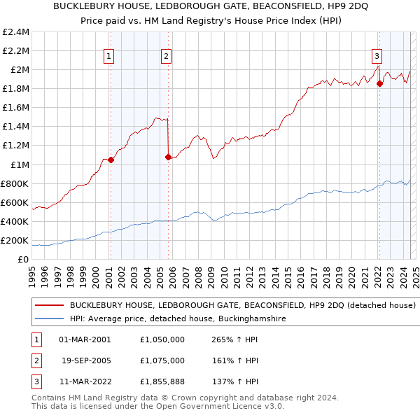 BUCKLEBURY HOUSE, LEDBOROUGH GATE, BEACONSFIELD, HP9 2DQ: Price paid vs HM Land Registry's House Price Index