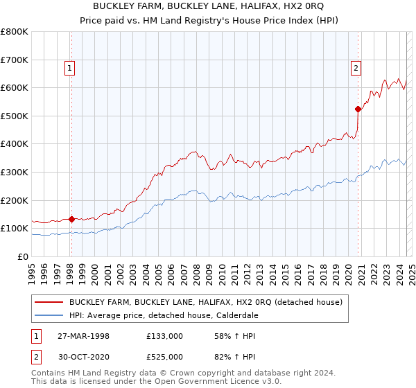 BUCKLEY FARM, BUCKLEY LANE, HALIFAX, HX2 0RQ: Price paid vs HM Land Registry's House Price Index