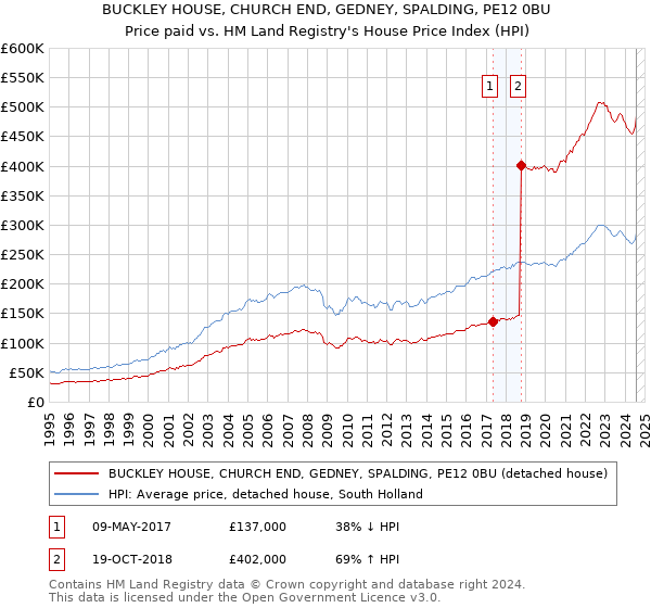 BUCKLEY HOUSE, CHURCH END, GEDNEY, SPALDING, PE12 0BU: Price paid vs HM Land Registry's House Price Index