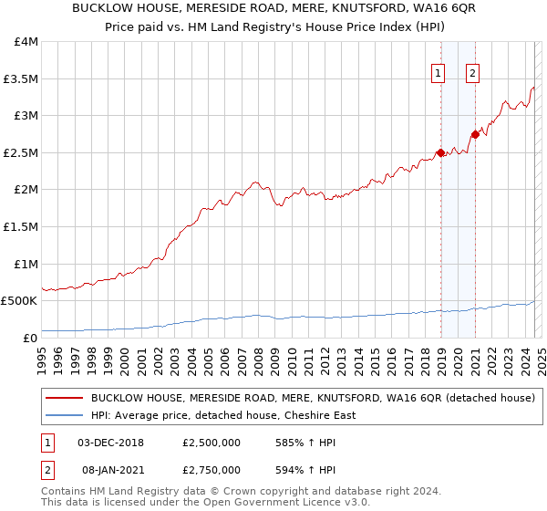 BUCKLOW HOUSE, MERESIDE ROAD, MERE, KNUTSFORD, WA16 6QR: Price paid vs HM Land Registry's House Price Index