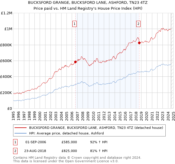 BUCKSFORD GRANGE, BUCKSFORD LANE, ASHFORD, TN23 4TZ: Price paid vs HM Land Registry's House Price Index