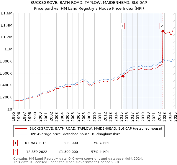 BUCKSGROVE, BATH ROAD, TAPLOW, MAIDENHEAD, SL6 0AP: Price paid vs HM Land Registry's House Price Index