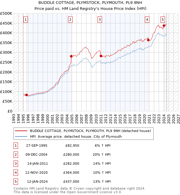 BUDDLE COTTAGE, PLYMSTOCK, PLYMOUTH, PL9 9NH: Price paid vs HM Land Registry's House Price Index