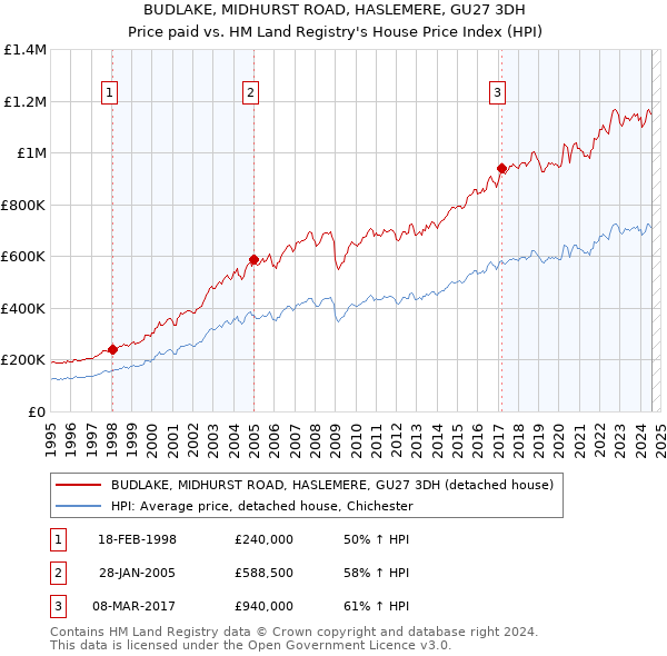 BUDLAKE, MIDHURST ROAD, HASLEMERE, GU27 3DH: Price paid vs HM Land Registry's House Price Index