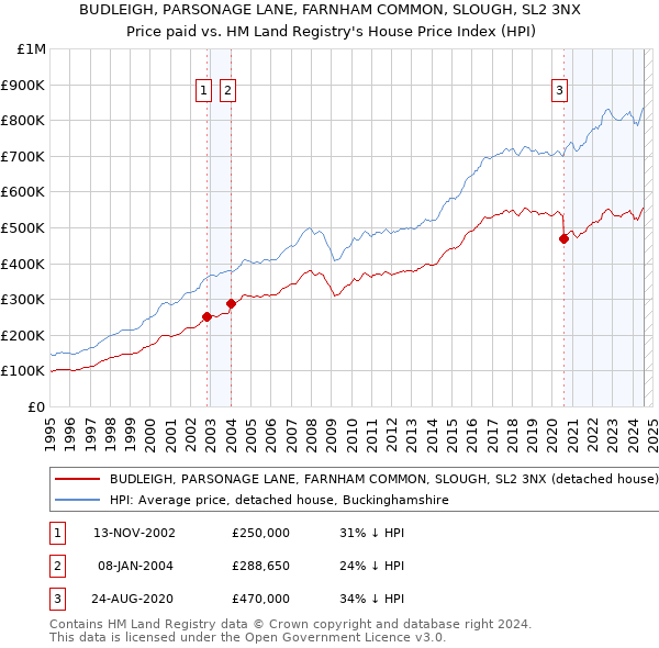 BUDLEIGH, PARSONAGE LANE, FARNHAM COMMON, SLOUGH, SL2 3NX: Price paid vs HM Land Registry's House Price Index