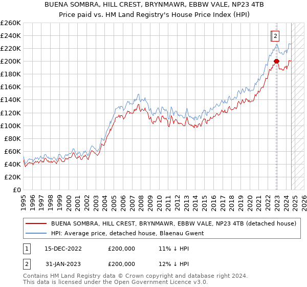 BUENA SOMBRA, HILL CREST, BRYNMAWR, EBBW VALE, NP23 4TB: Price paid vs HM Land Registry's House Price Index