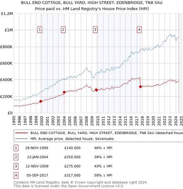 BULL END COTTAGE, BULL YARD, HIGH STREET, EDENBRIDGE, TN8 5AU: Price paid vs HM Land Registry's House Price Index