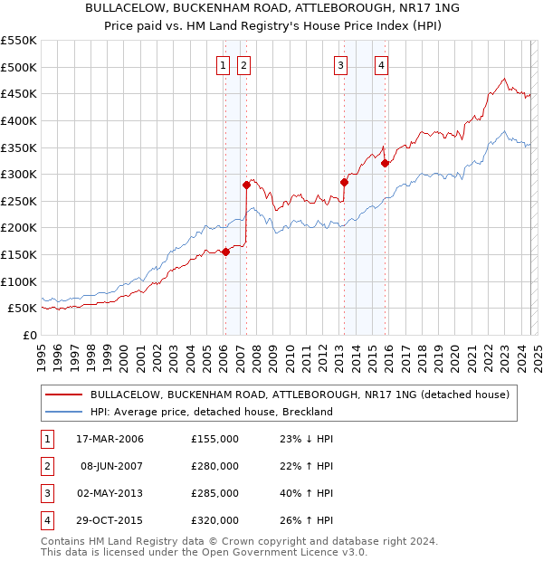 BULLACELOW, BUCKENHAM ROAD, ATTLEBOROUGH, NR17 1NG: Price paid vs HM Land Registry's House Price Index