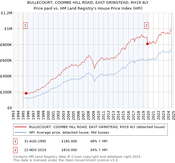 BULLECOURT, COOMBE HILL ROAD, EAST GRINSTEAD, RH19 4LY: Price paid vs HM Land Registry's House Price Index