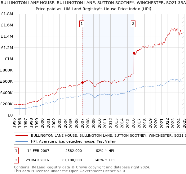 BULLINGTON LANE HOUSE, BULLINGTON LANE, SUTTON SCOTNEY, WINCHESTER, SO21 3RA: Price paid vs HM Land Registry's House Price Index