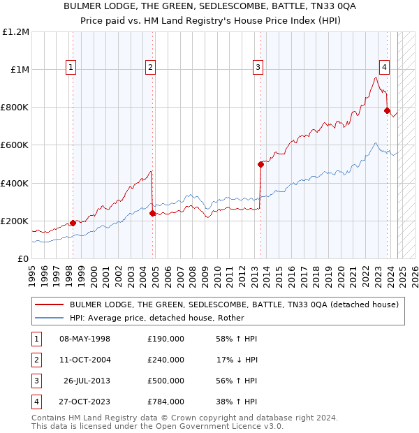 BULMER LODGE, THE GREEN, SEDLESCOMBE, BATTLE, TN33 0QA: Price paid vs HM Land Registry's House Price Index