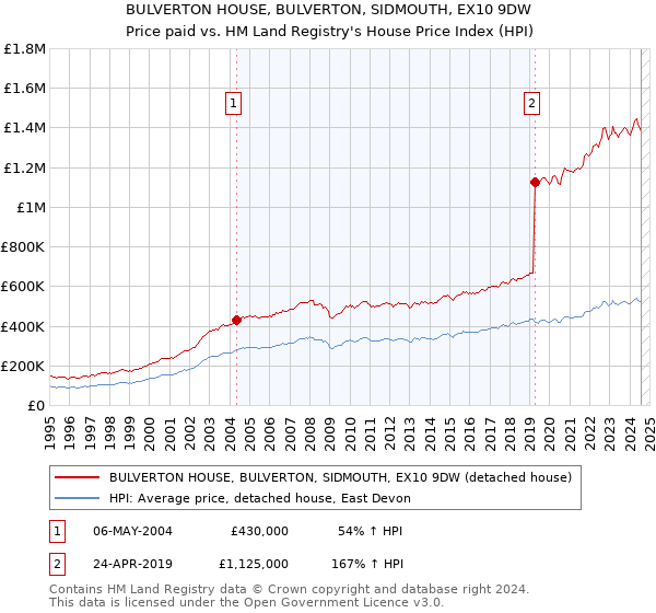 BULVERTON HOUSE, BULVERTON, SIDMOUTH, EX10 9DW: Price paid vs HM Land Registry's House Price Index