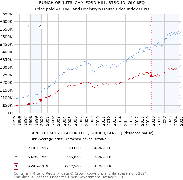 BUNCH OF NUTS, CHALFORD HILL, STROUD, GL6 8EQ: Price paid vs HM Land Registry's House Price Index