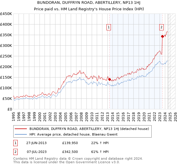 BUNDORAN, DUFFRYN ROAD, ABERTILLERY, NP13 1HJ: Price paid vs HM Land Registry's House Price Index