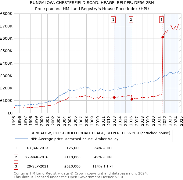 BUNGALOW, CHESTERFIELD ROAD, HEAGE, BELPER, DE56 2BH: Price paid vs HM Land Registry's House Price Index