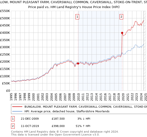 BUNGALOW, MOUNT PLEASANT FARM, CAVERSWALL COMMON, CAVERSWALL, STOKE-ON-TRENT, ST11 9EU: Price paid vs HM Land Registry's House Price Index