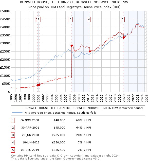 BUNWELL HOUSE, THE TURNPIKE, BUNWELL, NORWICH, NR16 1SW: Price paid vs HM Land Registry's House Price Index